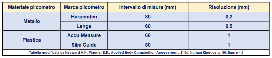 tipologie di plicometri