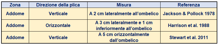 plicometria punti di repere