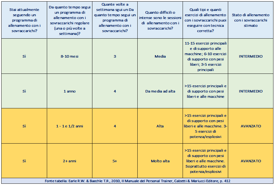 La Valutazione iniziale del Cliente personal training