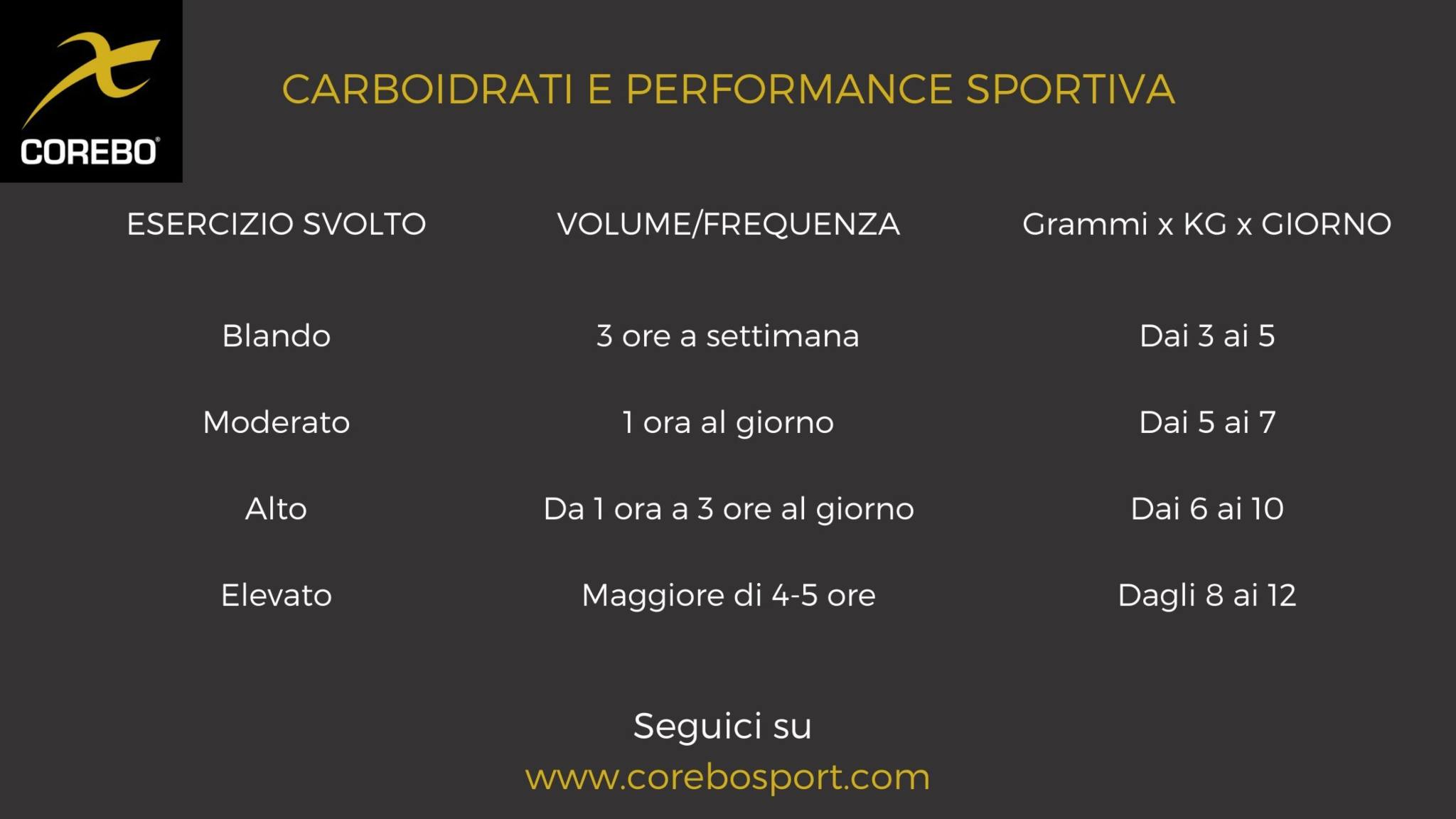 Carboidrati e Performance Sportiva