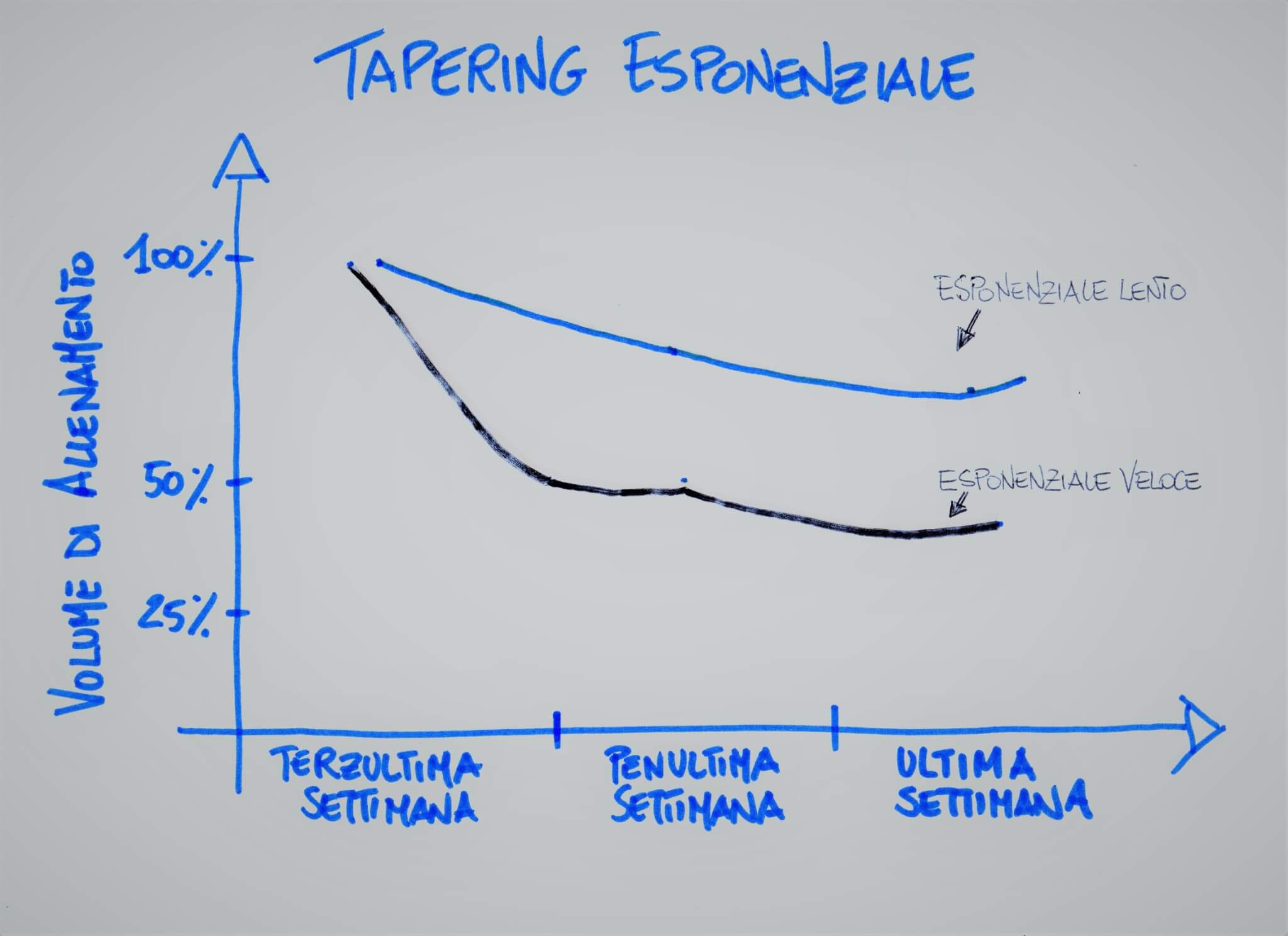 tapering sportivo esponenziale