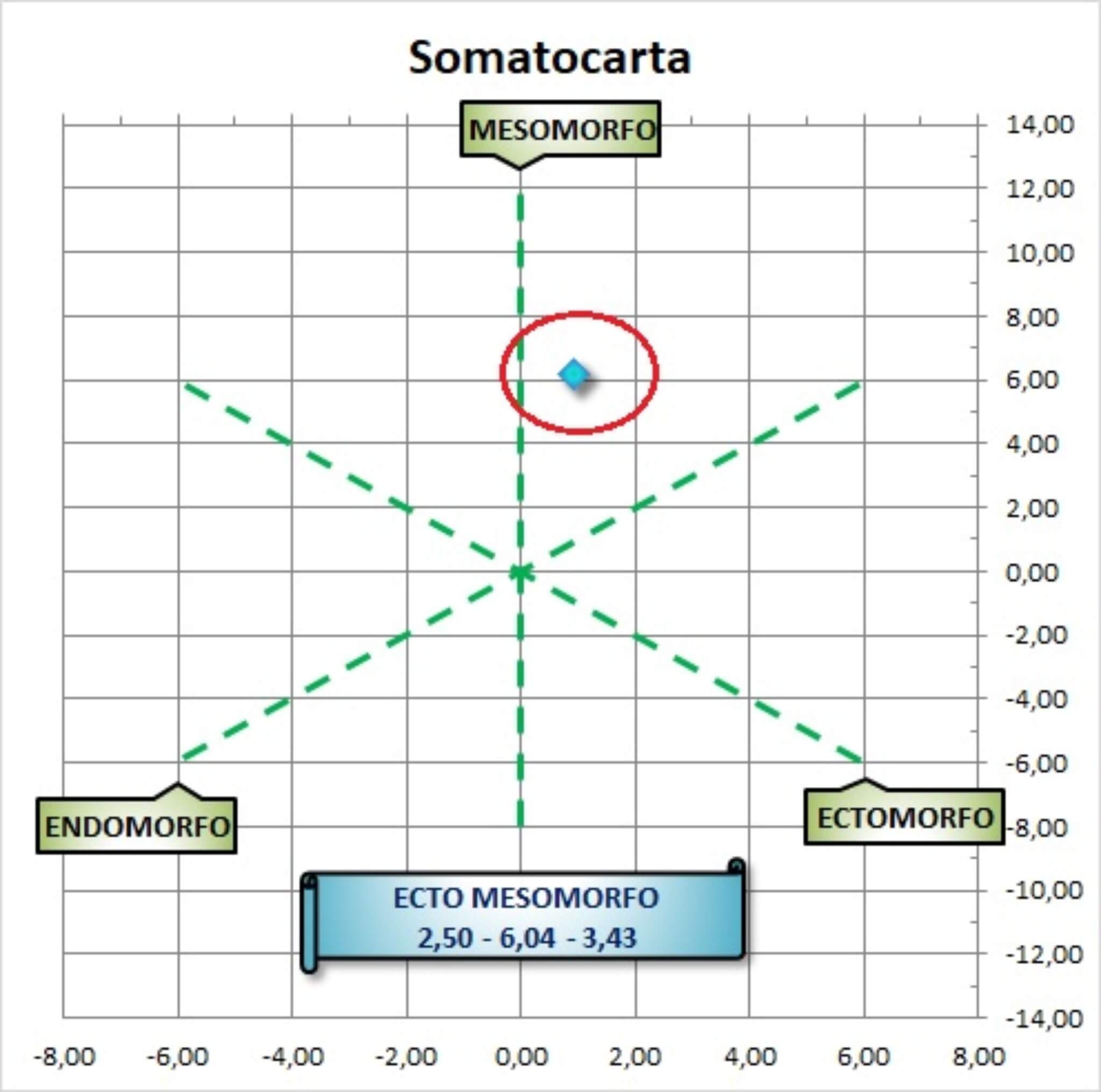 somatocarta e somatotipo: esempio pratico