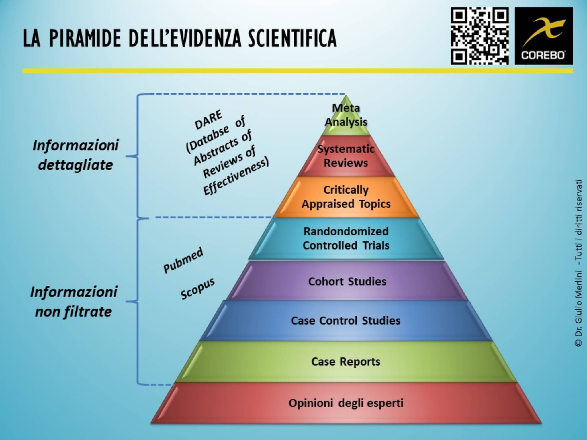 studi scientifici e la piramide dell'evidenza scientifica