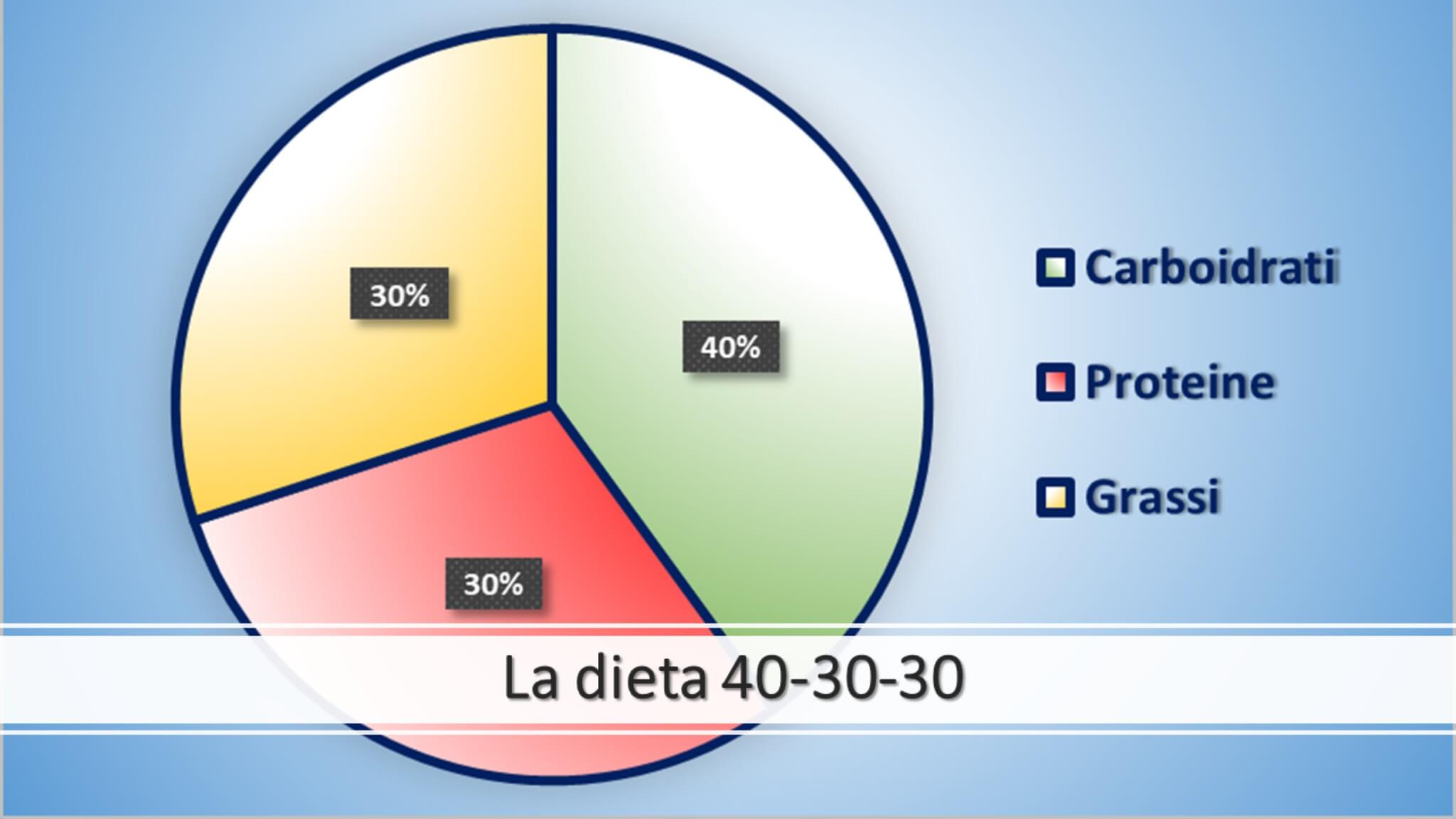 dieta a zona