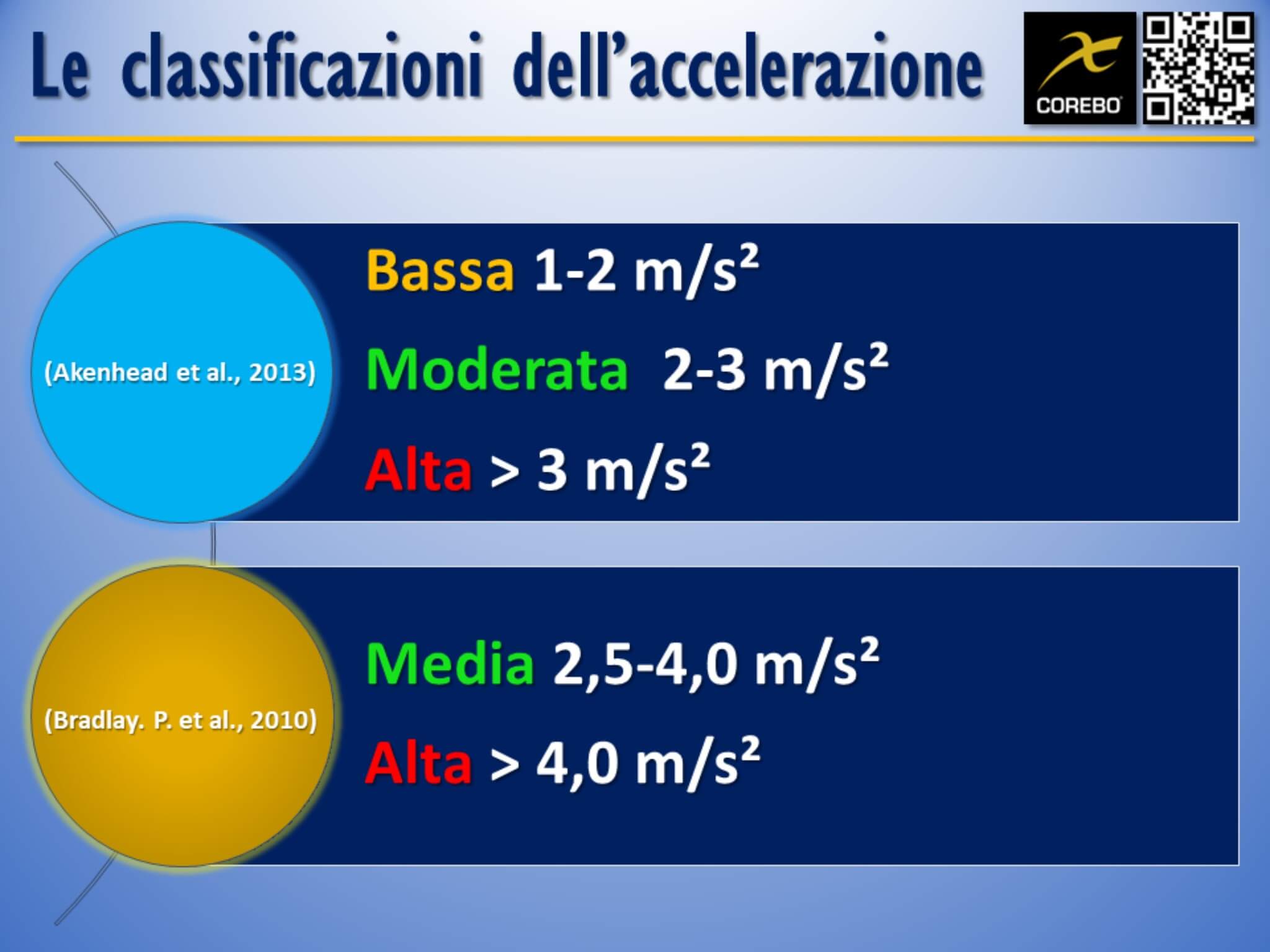 le accelerazioni nel calcio