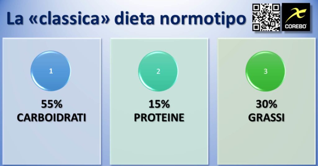 come calcolare i macronutrienti