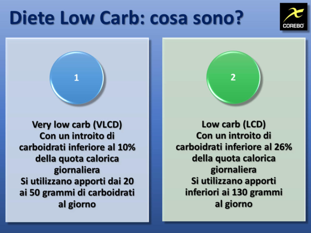 Dieta Low Carb