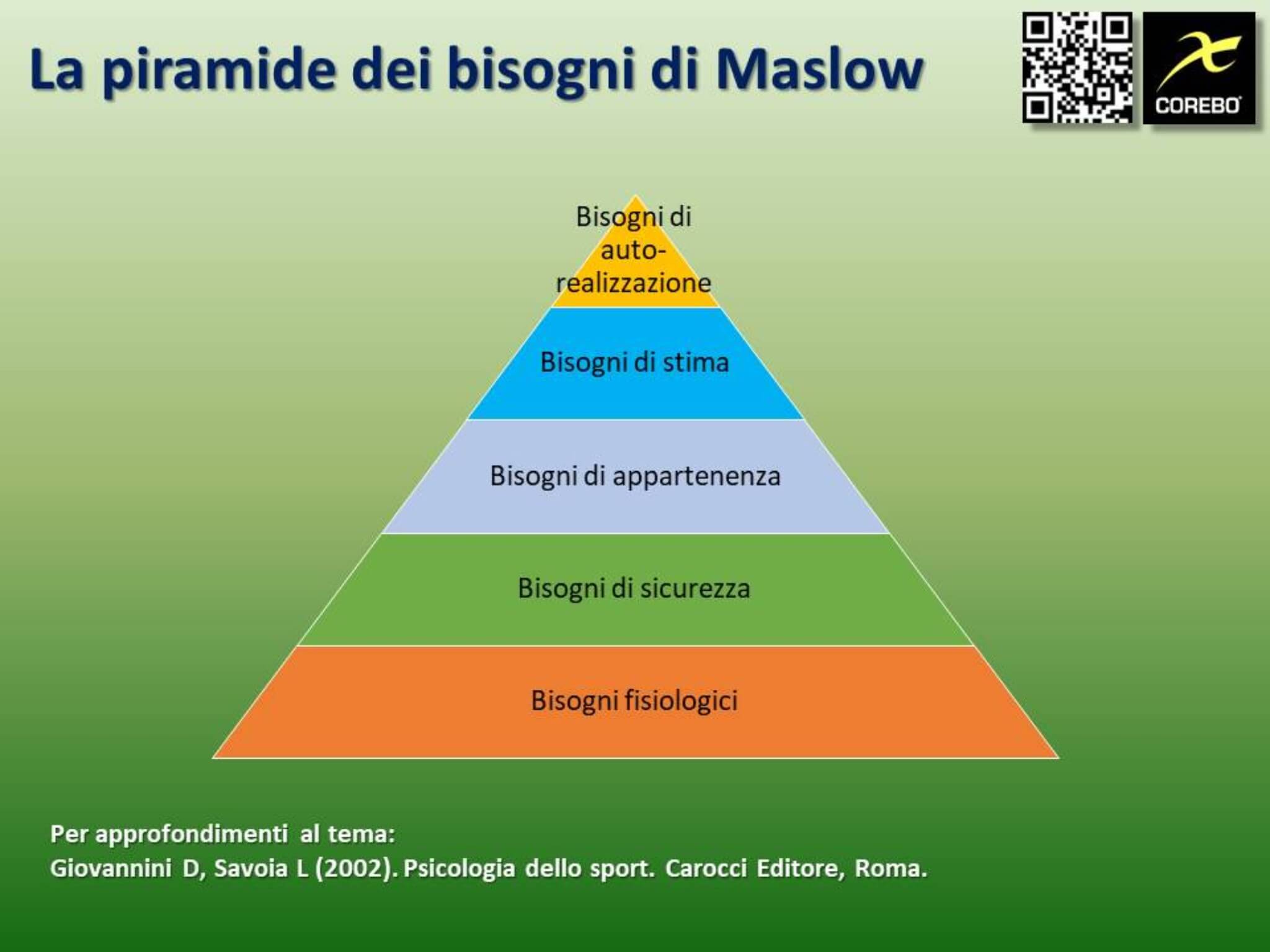 piramide dei bisogni di maslow