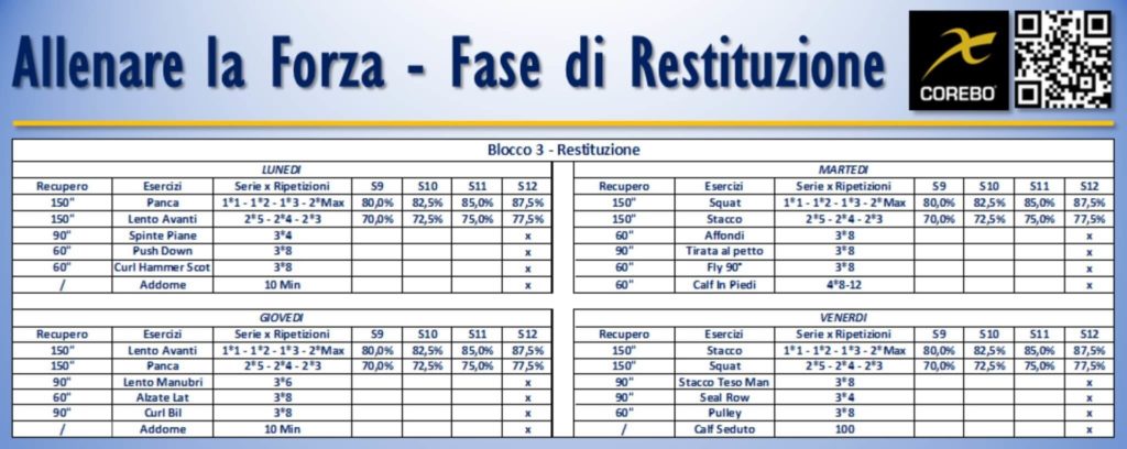 Blocco tre la Restituzione della Forza