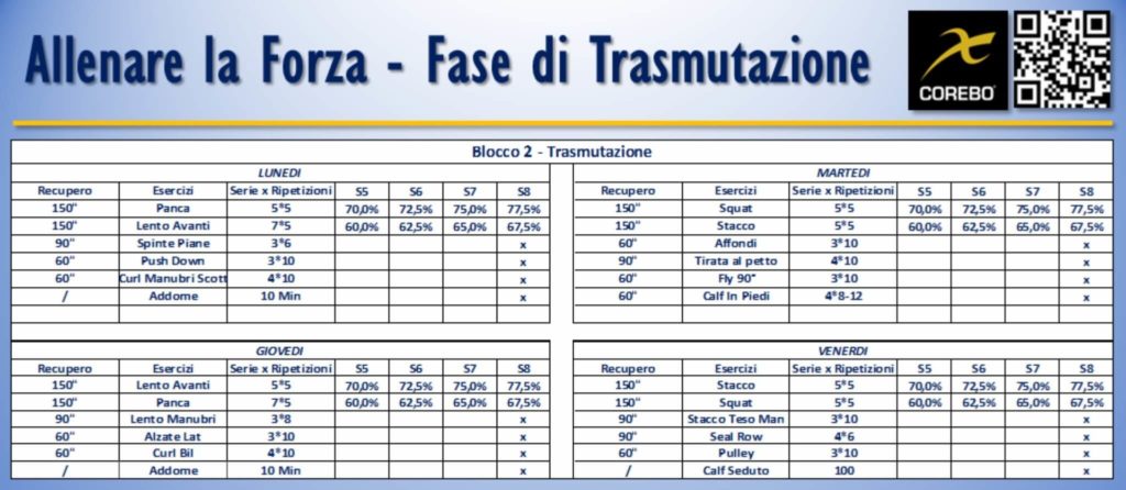 La trasmutazione nel blocco 2 della scheda allenamento forza