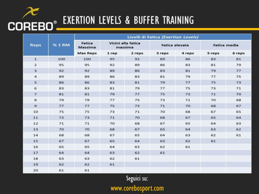 exertion levels & buffer training