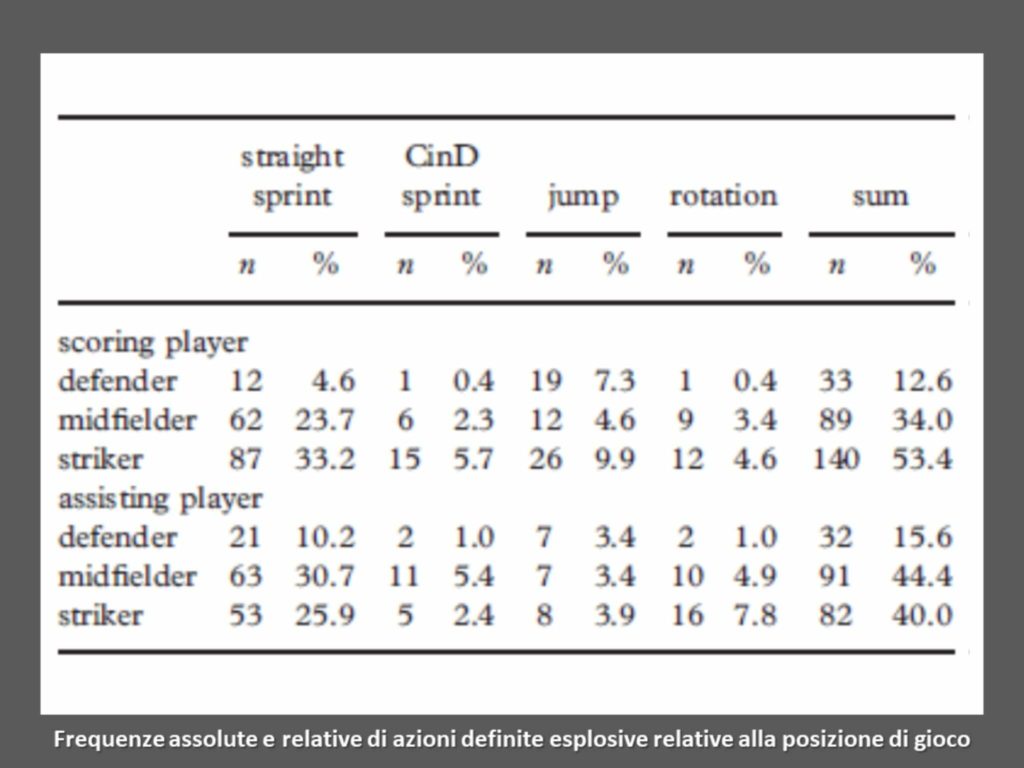 Le frequenze relative e assolute nei Goal