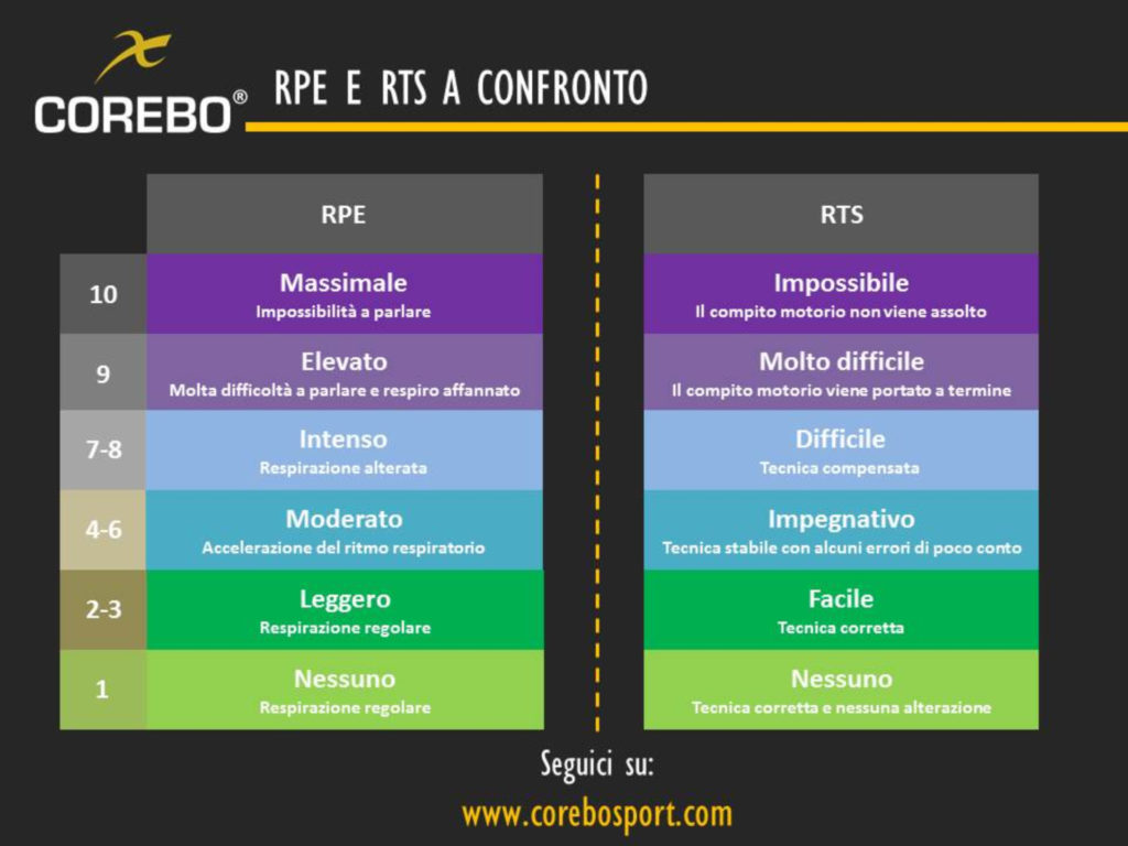 buffer training RPE RTS