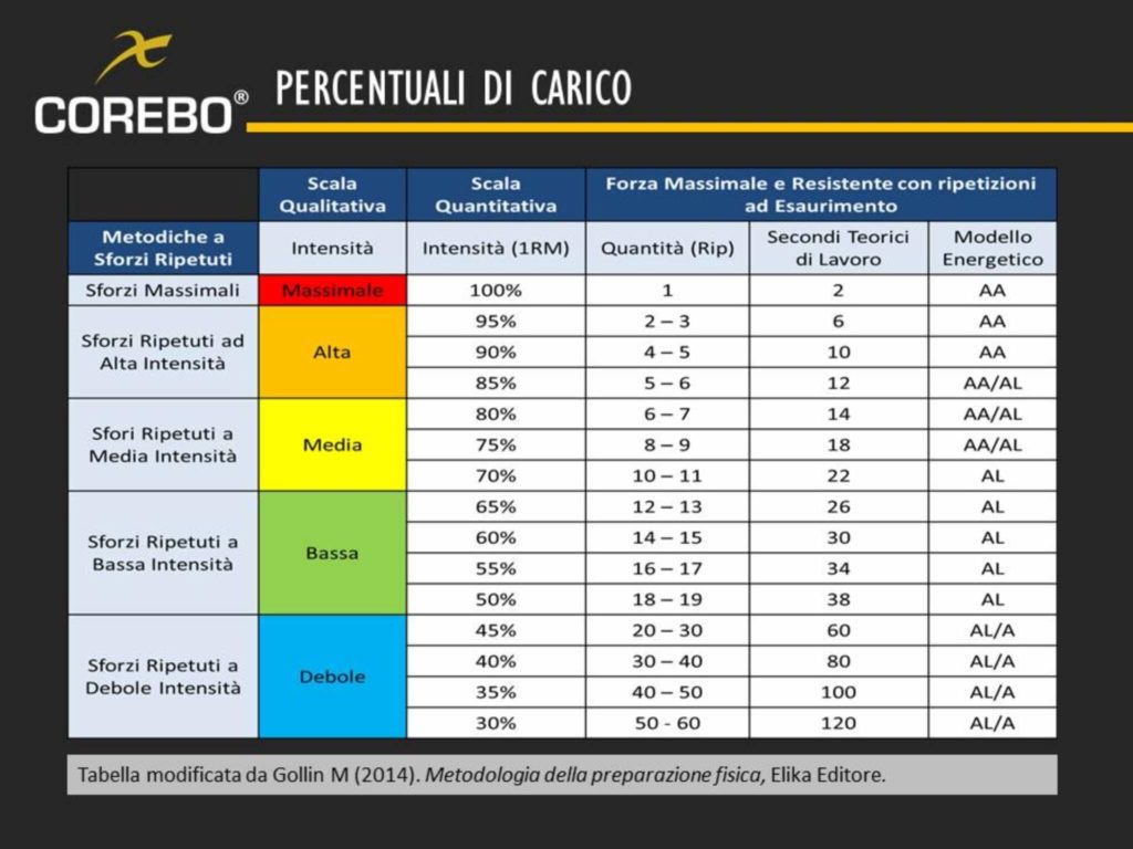 percentuali di carico 