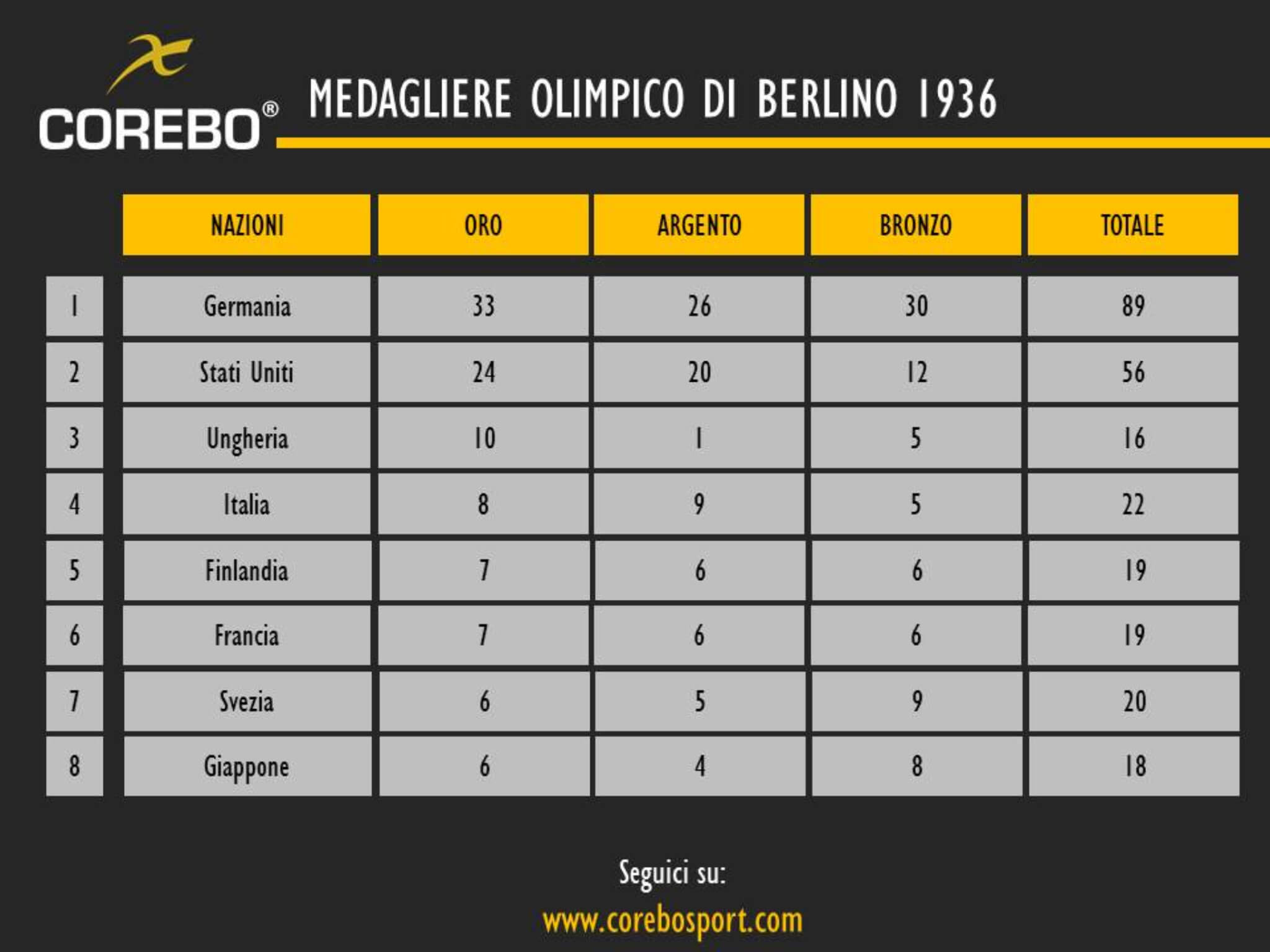 medagliere olimpico di Berlino del 1936