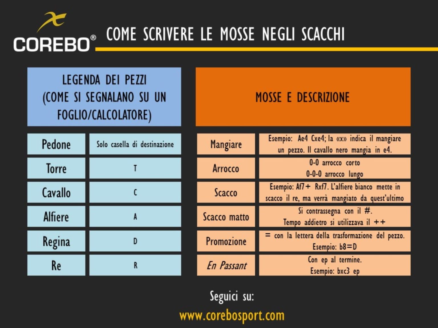 Come scrivere le mosse negli scacchi: la guida - COREBO